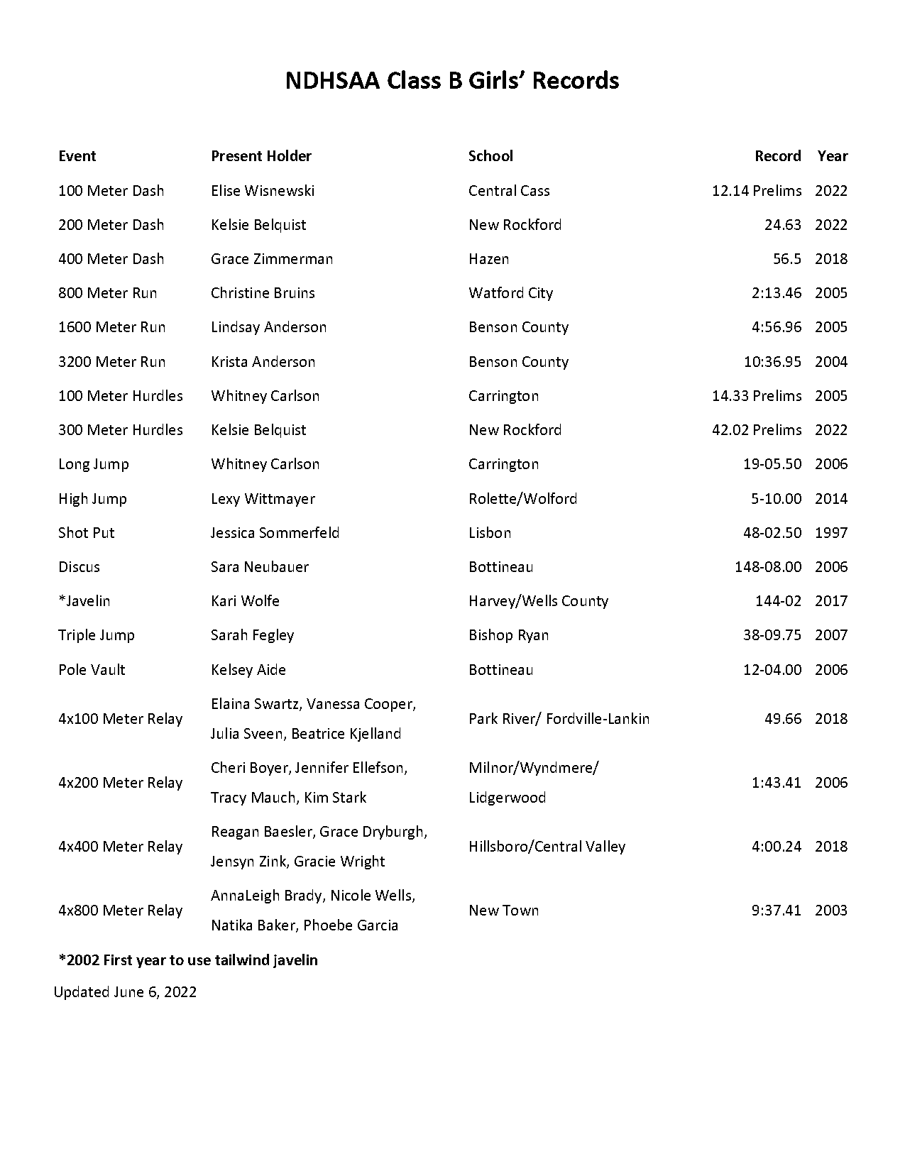 girls high jump record