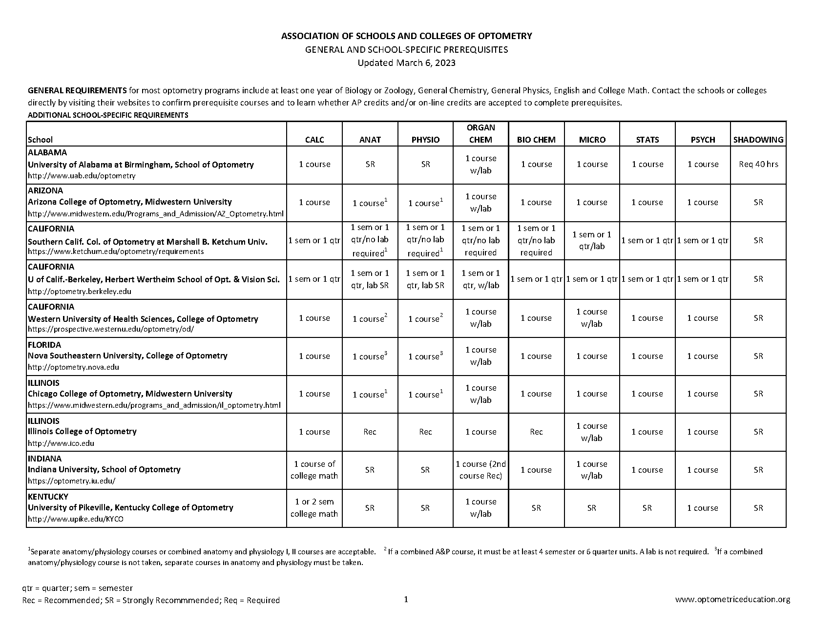 high school requirements for optometry canada