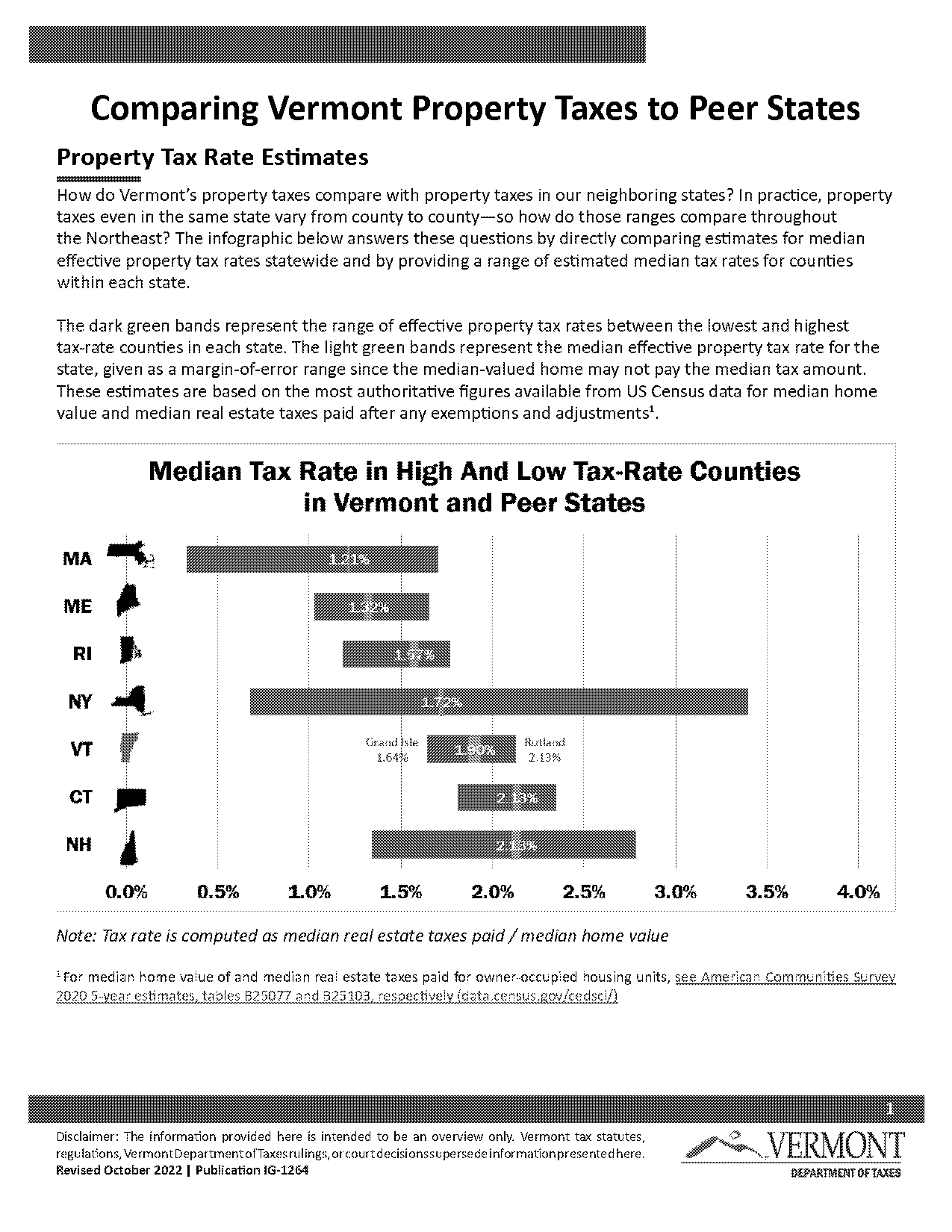 highest to lowest property tax by state