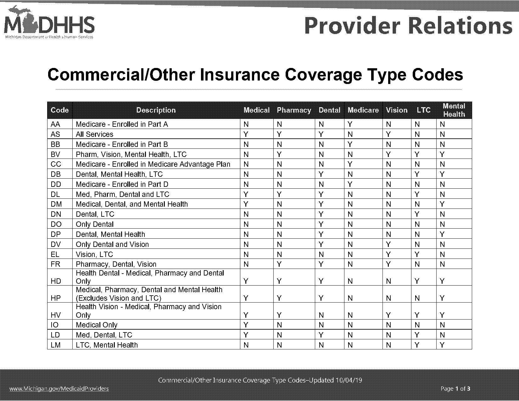 commercial insurance in medical billing